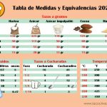 Tabla de equivalencias y medidas en la cocina